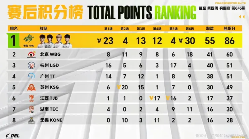 kaiyun-3月12日积分榜：HHG86分独领风骚，WBG/LGD/TT分列2，3，4