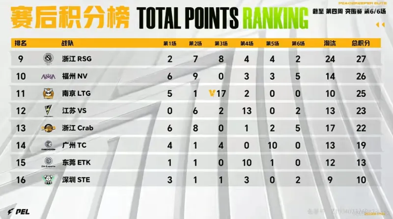 kaiyun-3月12日积分榜：HHG86分独领风骚，WBG/LGD/TT分列2，3，4