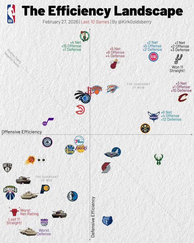开云官网-一图证明NBA摆烂大战多夸张 公牛11连败俯冲！