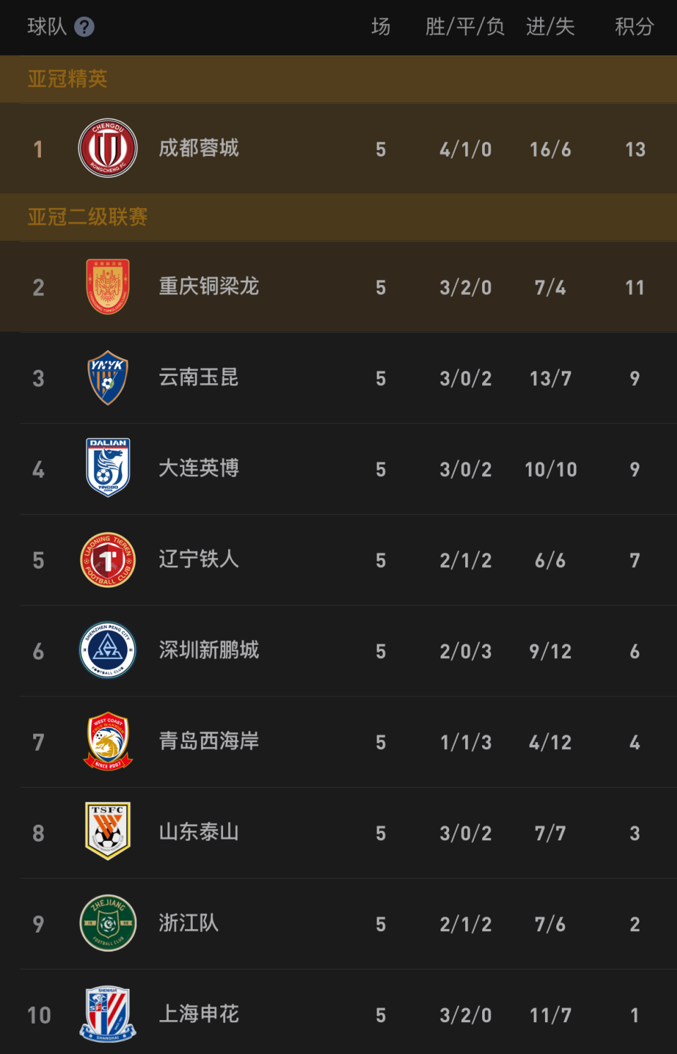 开云下载-中超形势：蓉城2分领跑 3强不败1队不胜 4队仍负分 下轮3场焦点战